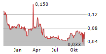 RADIUS GOLD INC Chart 1 Jahr