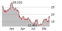 RADIUS RECYCLING INC Chart 1 Jahr