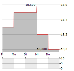 RADIUS RECYCLING Aktie 5-Tage-Chart