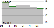 RADIUS RECYCLING INC 5-Tage-Chart