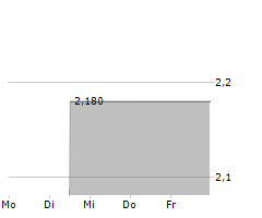 RAFFLES FINANCIAL GROUP LIMITED Chart 1 Jahr