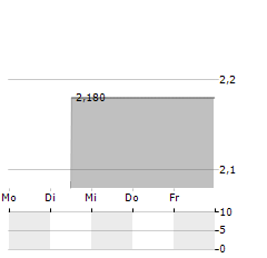 RAFFLES FINANCIAL GROUP Aktie 5-Tage-Chart