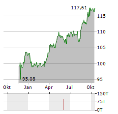 RAG-STIFTUNG Aktie Chart 1 Jahr