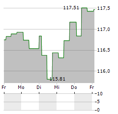 RAG-STIFTUNG Aktie 5-Tage-Chart