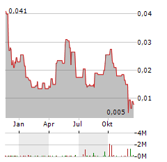 RAIDEN RESOURCES Aktie Chart 1 Jahr