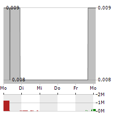 RAIDEN RESOURCES Aktie 5-Tage-Chart