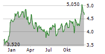 RAIFFEISEN BANK INTERNATIONAL AG ADR Chart 1 Jahr