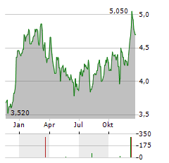 RAIFFEISEN BANK INTERNATIONAL AG ADR Aktie Chart 1 Jahr