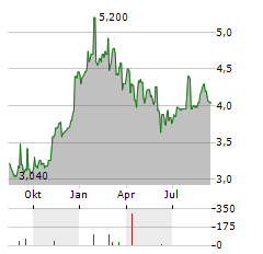 RAIFFEISEN BANK INTERNATIONAL AG ADR Aktie Chart 1 Jahr