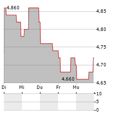 RAIFFEISEN BANK INTERNATIONAL AG ADR Aktie 5-Tage-Chart