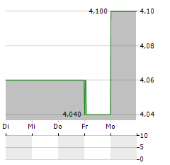 RAIFFEISEN BANK INTERNATIONAL AG ADR Aktie 5-Tage-Chart