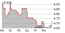 RAIFFEISEN BANK INTERNATIONAL AG ADR 5-Tage-Chart