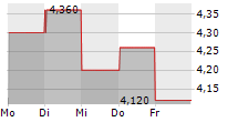 RAIFFEISEN BANK INTERNATIONAL AG ADR 5-Tage-Chart