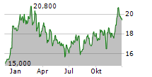 RAIFFEISEN BANK INTERNATIONAL AG Chart 1 Jahr