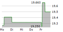 RAIFFEISEN BANK INTERNATIONAL AG 5-Tage-Chart