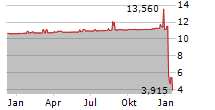 RAIN ENHANCEMENT TECHNOLOGIES HOLDCO INC Chart 1 Jahr