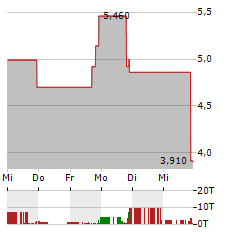 RAIN ENHANCEMENT TECHNOLOGIES Aktie 5-Tage-Chart