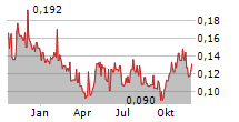 RAINBOW RARE EARTHS LIMITED Chart 1 Jahr