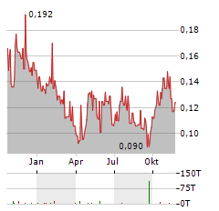 RAINBOW RARE EARTHS Aktie Chart 1 Jahr