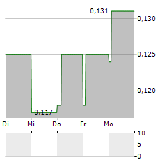 RAINBOW RARE EARTHS Aktie 5-Tage-Chart