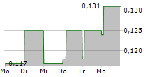 RAINBOW RARE EARTHS LIMITED 5-Tage-Chart