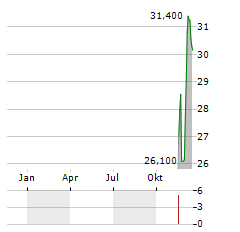 RAINBOW TOURS Aktie Chart 1 Jahr