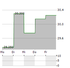 RAINBOW TOURS Aktie 5-Tage-Chart