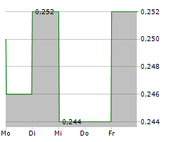 RAIZ INVEST LIMITED Chart 1 Jahr