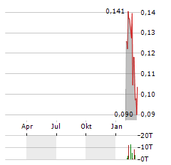 RAKOVINA THERAPEUTICS Aktie Chart 1 Jahr