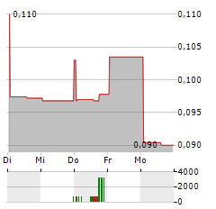 RAKOVINA THERAPEUTICS Aktie 5-Tage-Chart