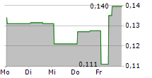 RAKOVINA THERAPEUTICS INC 5-Tage-Chart