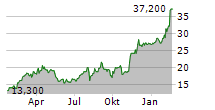 RAKUTEN BANK LTD Chart 1 Jahr