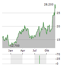 RAKUTEN BANK Aktie Chart 1 Jahr