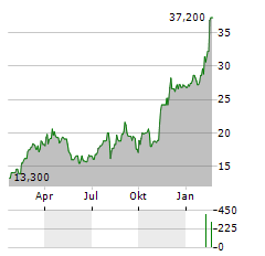 RAKUTEN BANK Aktie Chart 1 Jahr