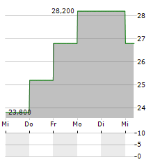 RAKUTEN BANK Aktie 5-Tage-Chart