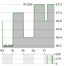 RAKUTEN BANK Aktie 5-Tage-Chart