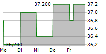 RAKUTEN BANK LTD 5-Tage-Chart