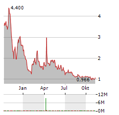 RALLYBIO Aktie Chart 1 Jahr