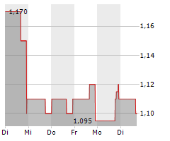 RALLYBIO CORPORATION Chart 1 Jahr