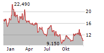 RAMACO RESOURCES INC Chart 1 Jahr