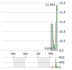 RAMACO RESOURCES Aktie Chart 1 Jahr