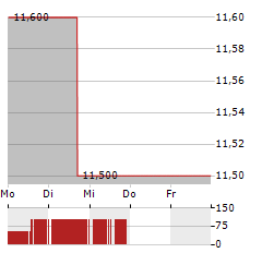 RAMACO RESOURCES Aktie 5-Tage-Chart