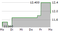 RAMACO RESOURCES INC 5-Tage-Chart