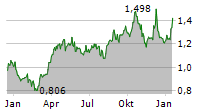 RAMELIUS RESOURCES LIMITED Chart 1 Jahr