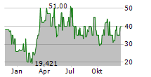 RAMFORT GMBH Chart 1 Jahr