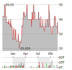 RAMFORT Aktie Chart 1 Jahr