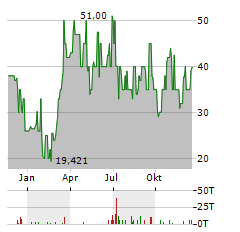 RAMFORT Aktie Chart 1 Jahr