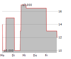 RAMFORT GMBH Chart 1 Jahr