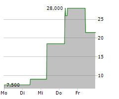 RAMFORT GMBH Chart 1 Jahr