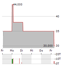 RAMFORT Aktie 5-Tage-Chart